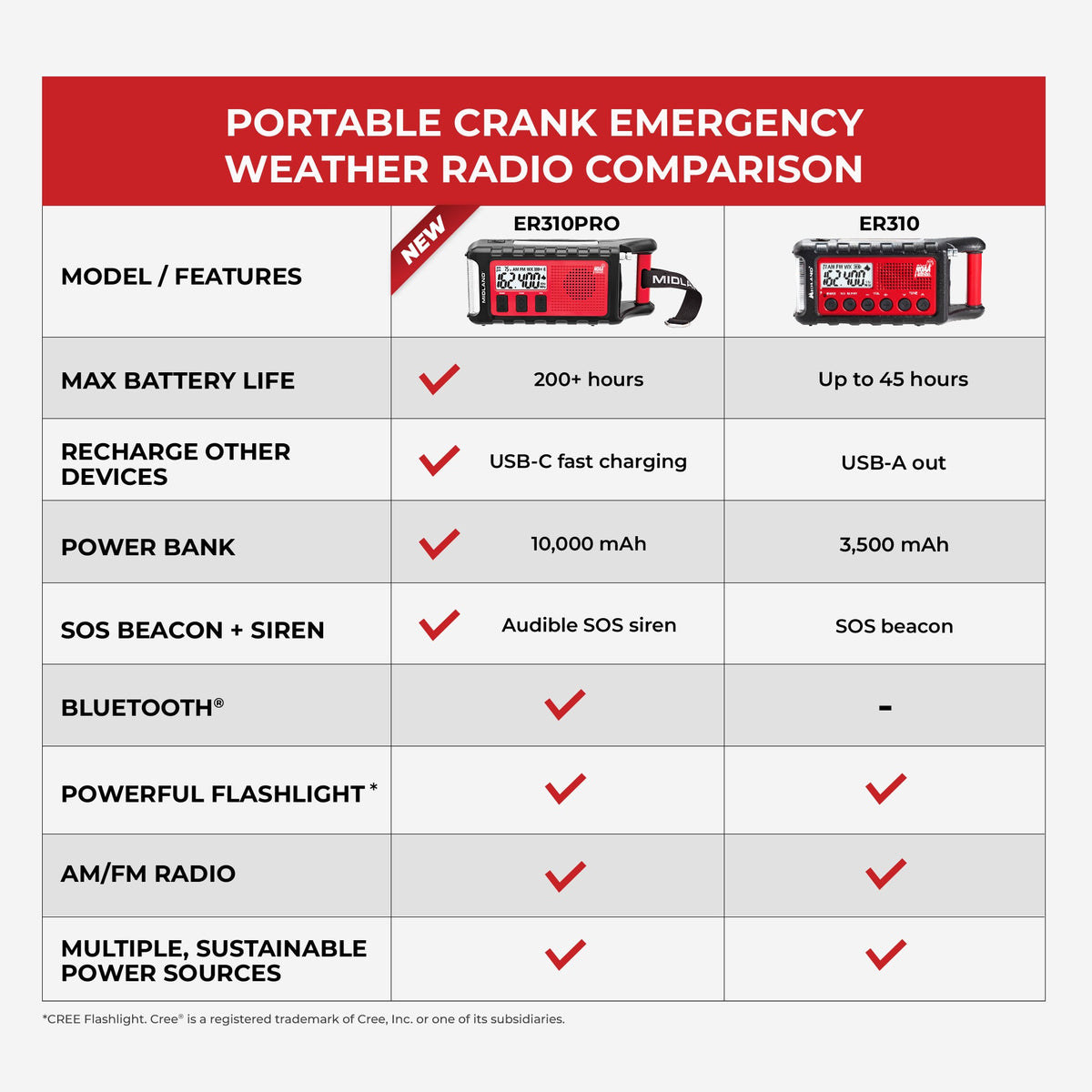 Midland ER310PRO Emergency Crank Radio | 10,000mAh Power Bank