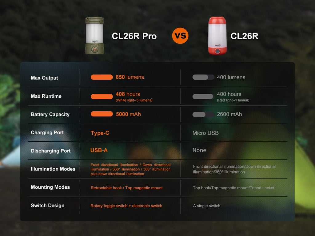 Fenix CL26R PRO Rechargeable Lantern | 650 Lumens