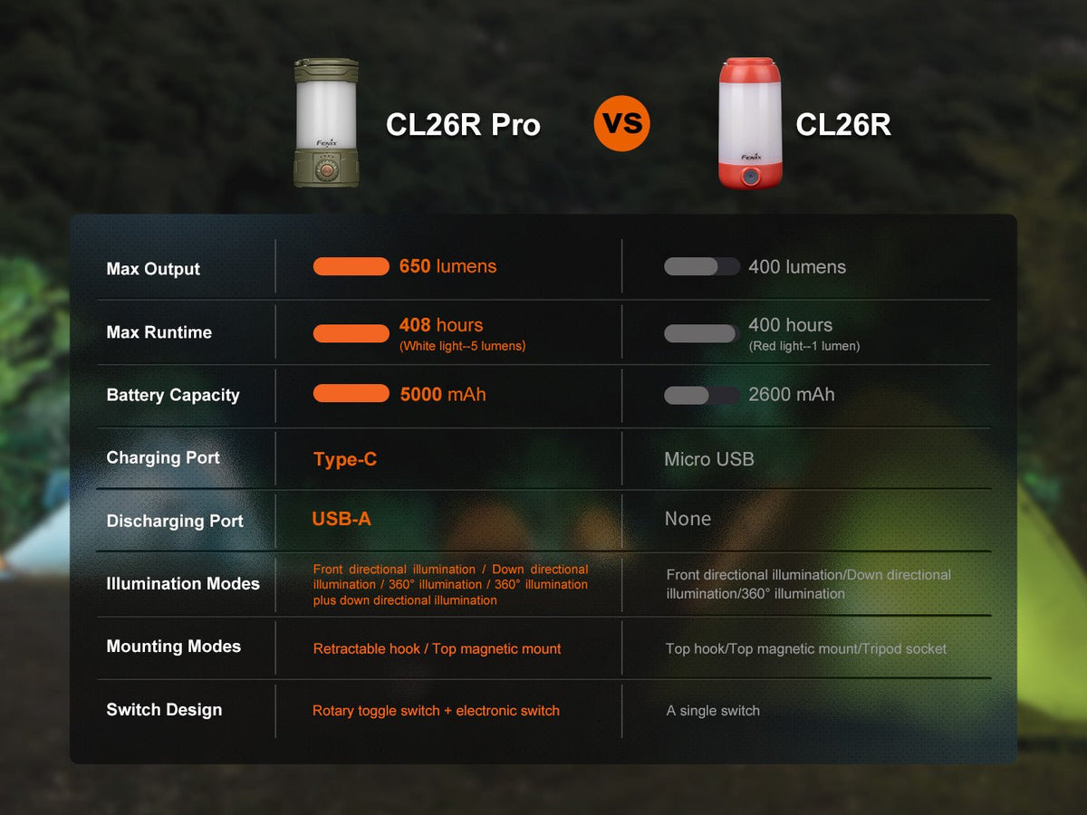 Fenix CL26R PRO Rechargeable Lantern | 650 Lumens